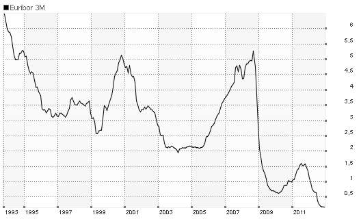 3m Euribor Chart