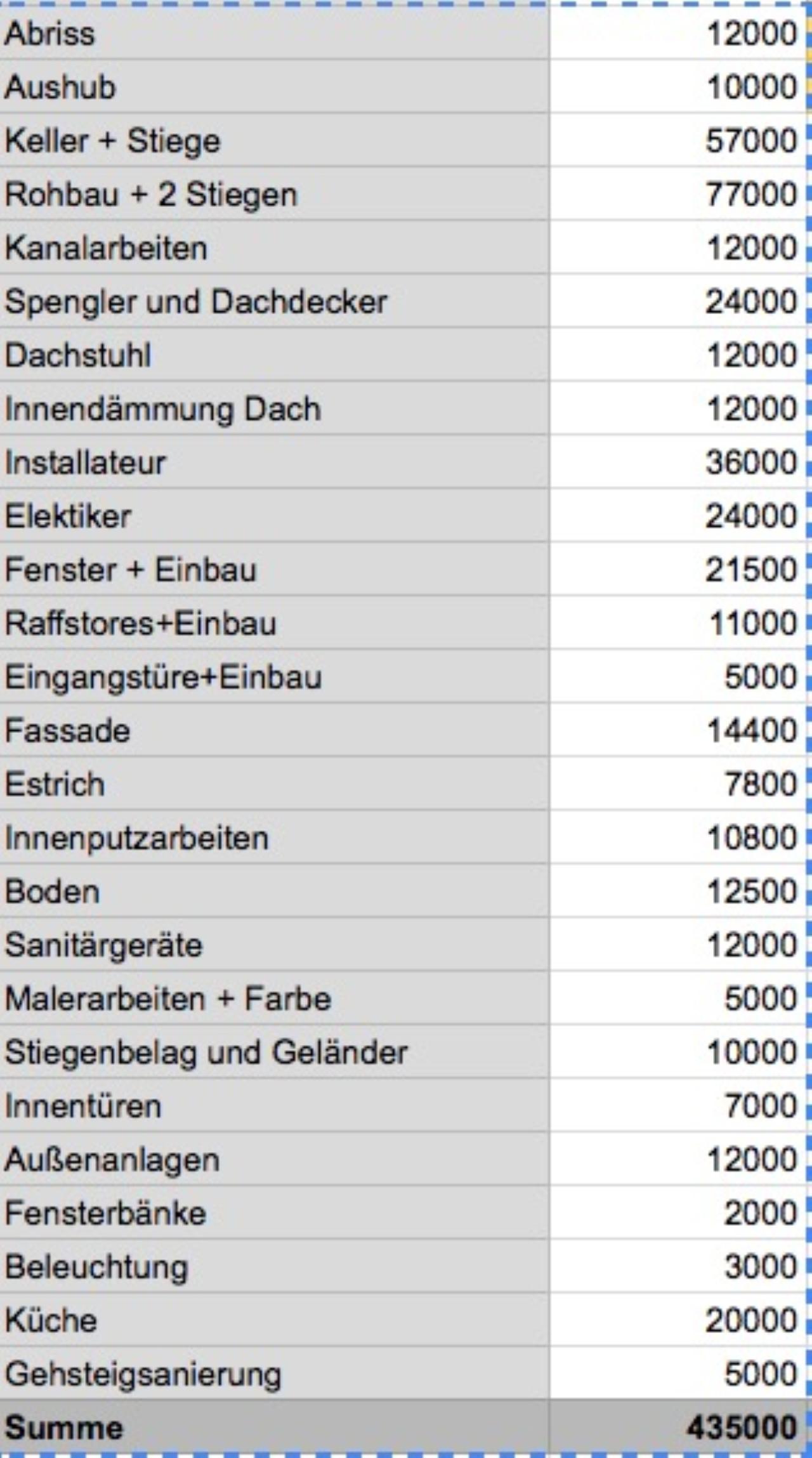 Unsere Kostenaufstellung 155m2 Keller Finanzierungsforum Auf