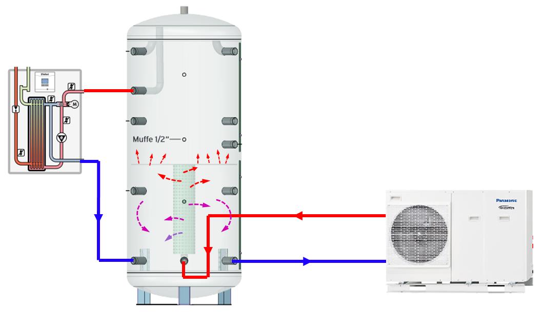 Effiziente Wärmetauscher Heizung Warmwasser Doppelspulenzylinder