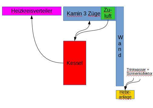 Ablauf der Sicherheitsgruppe  Heizungstechnikforum auf