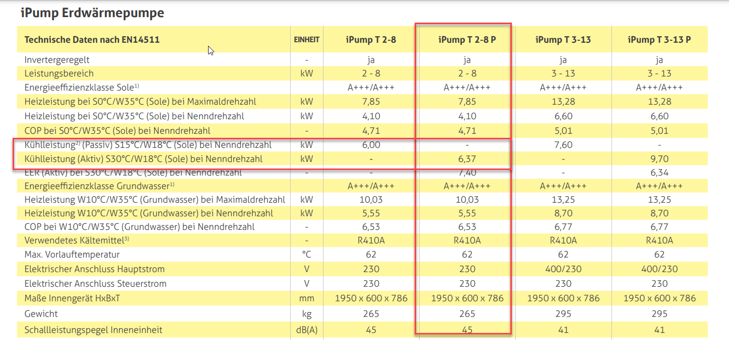 Falsche WP geliefert (aktive Kühlung statt passive Kühlung) - was nun?