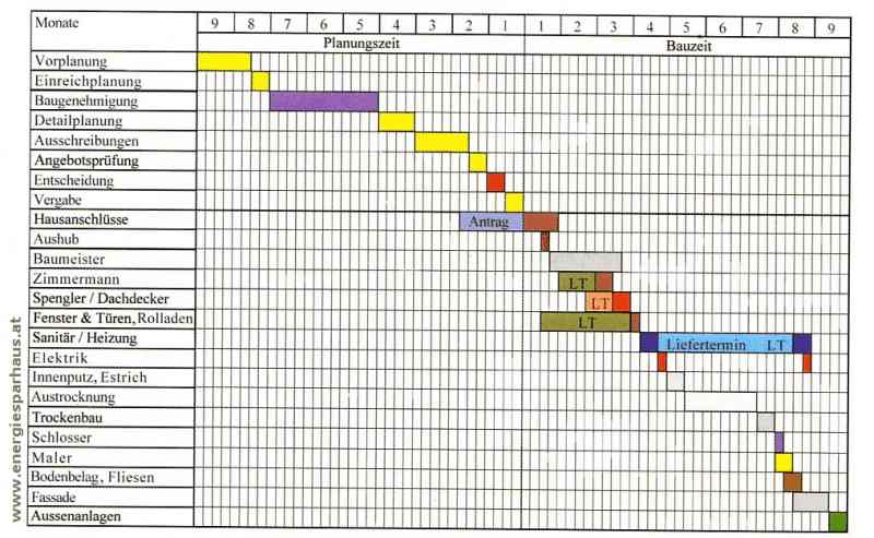 Bauzeitplan